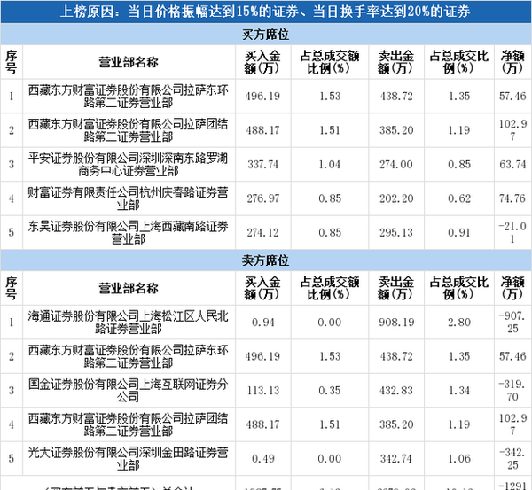 龙虎榜解读（12-02）:长城动漫下跌，实力资金介入