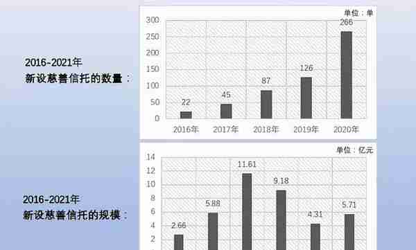 2021年慈善信托发展呈八项特征，这些地区、慈善组织、信托公司、银行表现突出