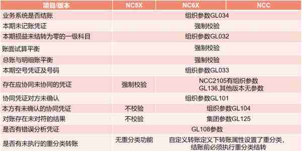 用友NC Cloud年结全流程，一听全知道