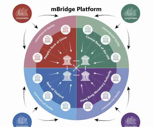 多边央行数字货币桥实现跨境交易真实结算，最新路线图出炉