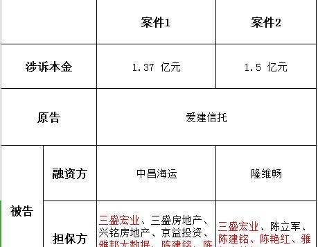 爱建信托和三盛宏业对簿公堂：涉诉信托规模3亿另有存续项目超30亿