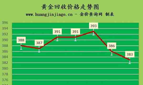 金价连续下跌 2022年6月15日今日黄金价格及黄金回收价格查询