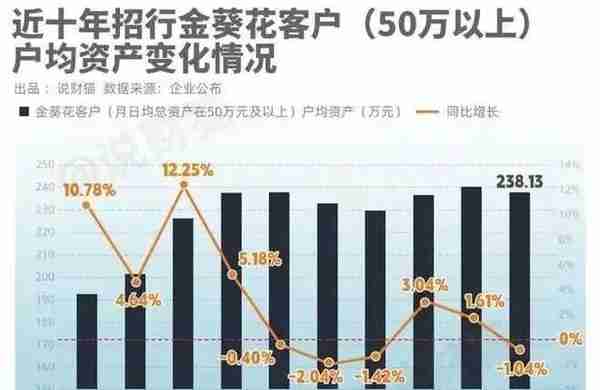 招行年报里的“冷知识”：2.25%的人拥有81%的财富