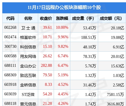 远程办公板块11月17日涨3.38%，卫 士 通领涨，主力资金净流入3.85亿元