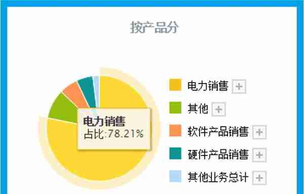 绿色电力板块净利率排名第1,高达334%, 证金公司战略入股，股票放量