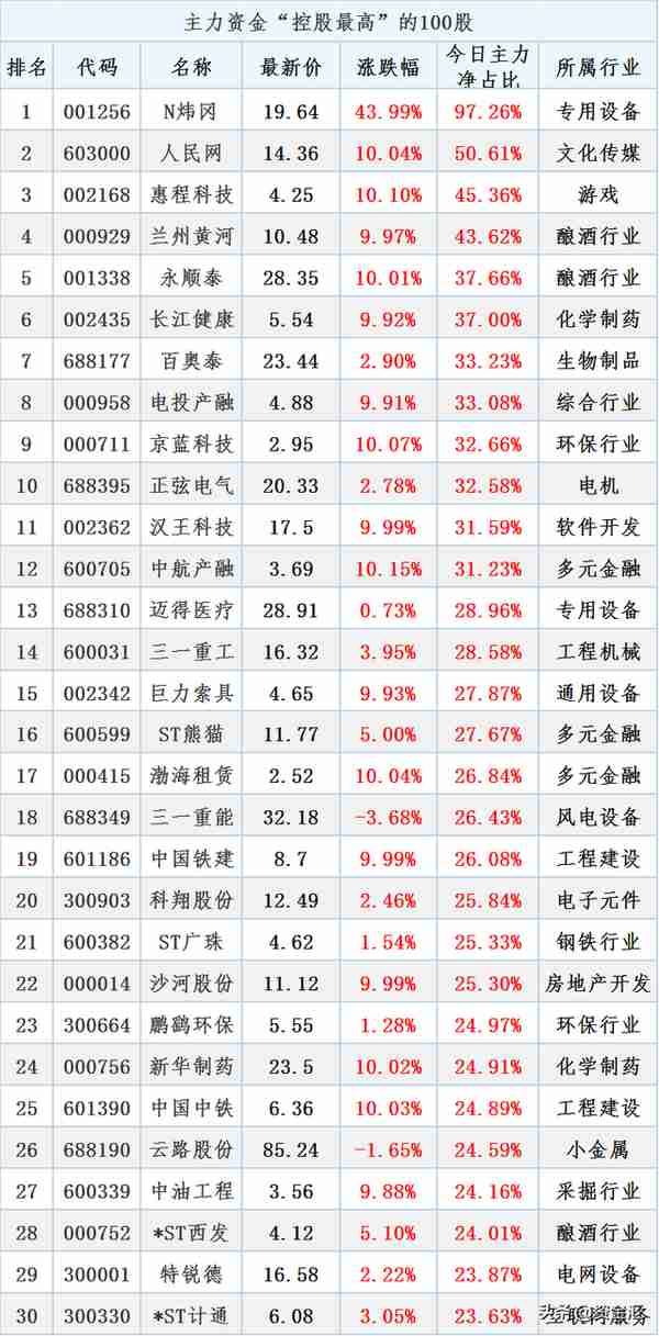 12月5日晚间消息，多家公司发布利空消息，北向资金净买入58.93亿