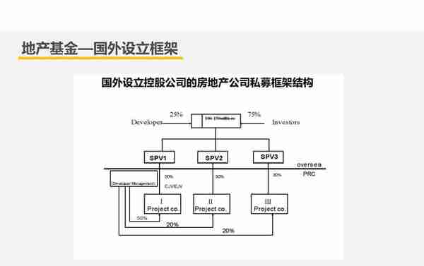 【209】房企创新融资模式及税收风险分析（151页）