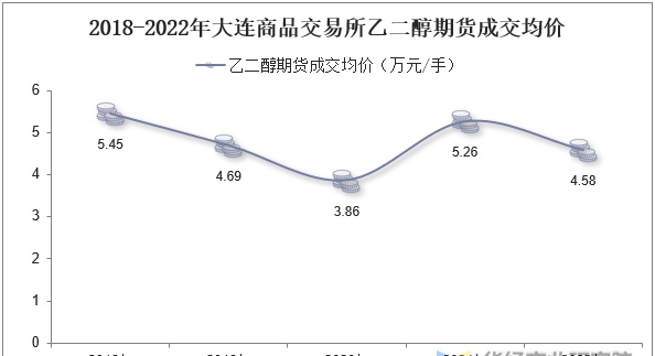 2022年大连商品交易所乙二醇期货成交量、成交金额及成交均价统计