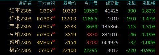 商品期货收盘涨跌参半，燃料油涨超4%，原油、低硫燃料油涨超3%