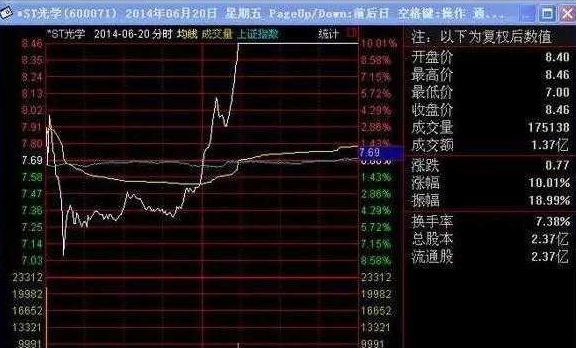 “分时图”精确捕捉开启上涨模式个股，小资金超短线实现快速翻倍