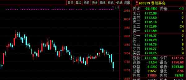 贵州茅台股价一度跌破1700元整数位，创年内新低