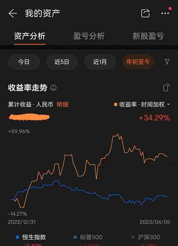 平均收益率28%，2023年第一季度投资总结