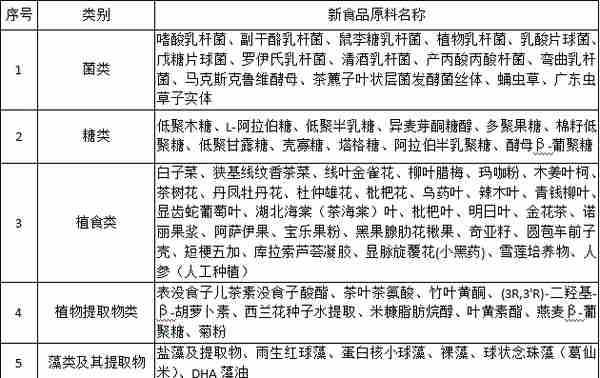 与免疫力相关的新食品原料——你知道吗？