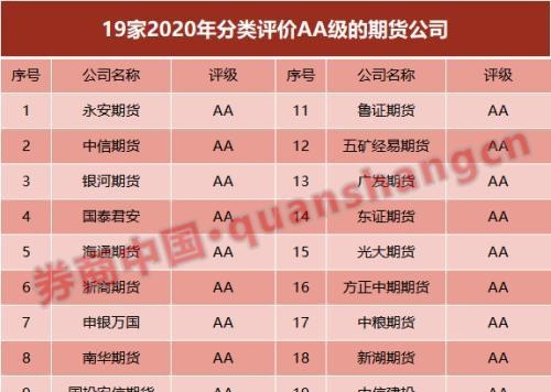 期货业重磅！2020年分类评价结果出炉，AA级增至19家，金瑞、国富连升5级，兴证连降5级