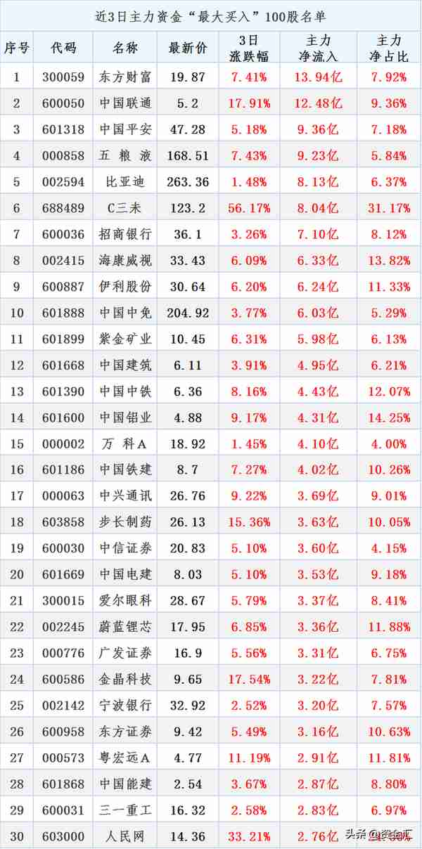 12月5日晚间消息，多家公司发布利空消息，北向资金净买入58.93亿