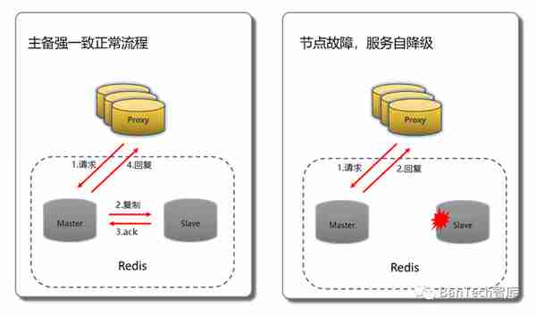 中国工商银行分布式缓存服务平台探索与实践