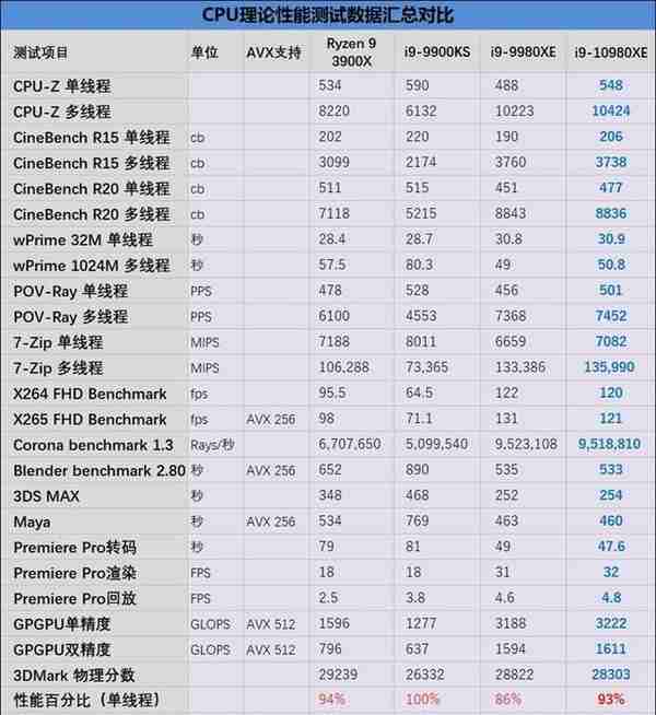 全核4.8GHz轻轻松松！i9-10980XE评测：这才是值得发烧友拥有的顶级处理器