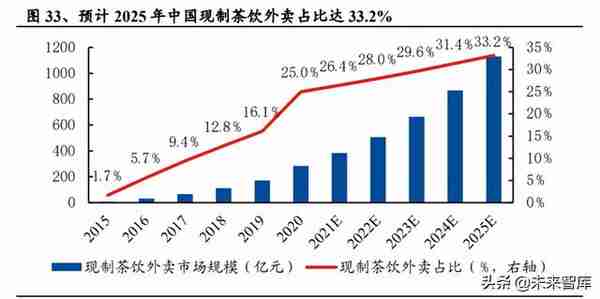 茶饮行业研究：新式茶饮迎风起，龙头品牌各领风骚