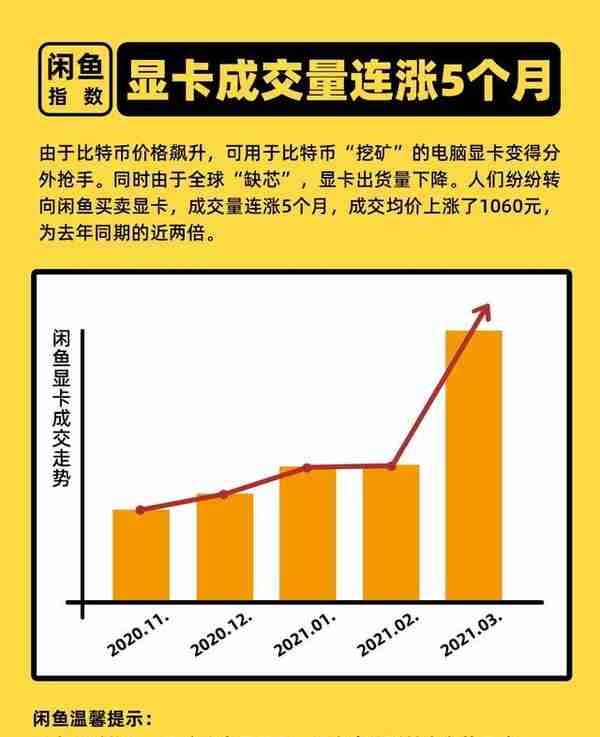 都是比特币害的？二手显卡价格翻倍，闲鱼要设置冷静期了