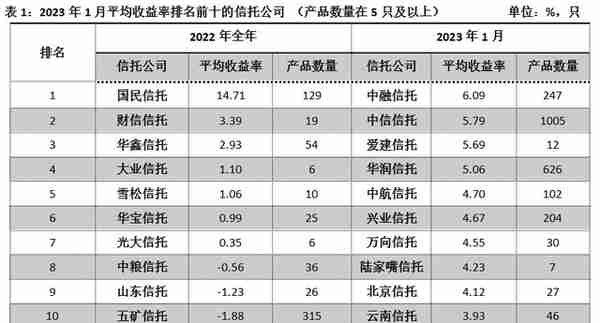 重磅！信托公司1月标品业绩排名情况！