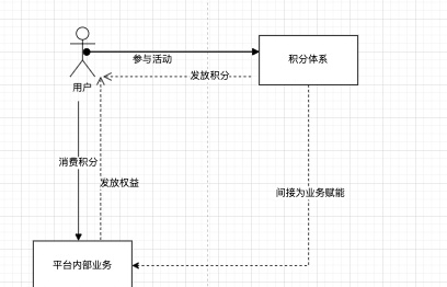 积分体系如何接入交易流程