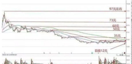 一个股票亏损50%,还有必要补仓拉低成本吗？记住犹太人“卖烧饼”的股市思维