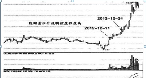 中国股市：为什么10万以下的穷人炒股都赔？因为他们连“缩量上涨必将暴涨，缩量下跌必将暴跌”都不知道