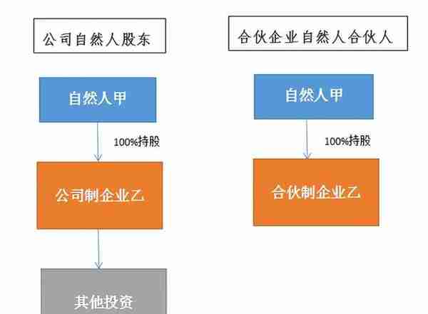 合伙企业所得税探究（一）