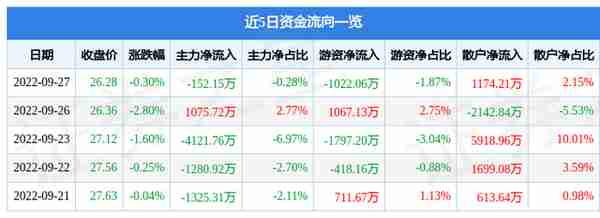 异动快报：西藏珠峰（600338）9月28日9点54分触及跌停板