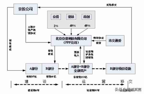 TOD项目常见的五种投融资模式对比