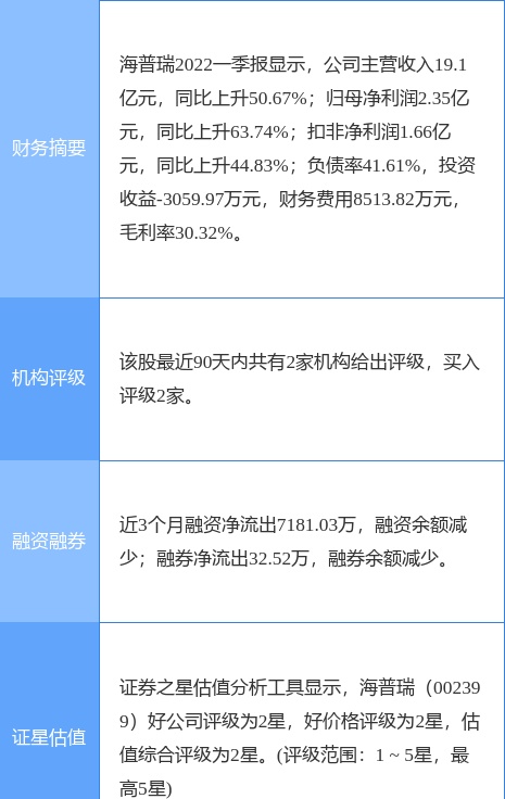 海普瑞涨10.04%，西南证券一周前给出“买入”评级