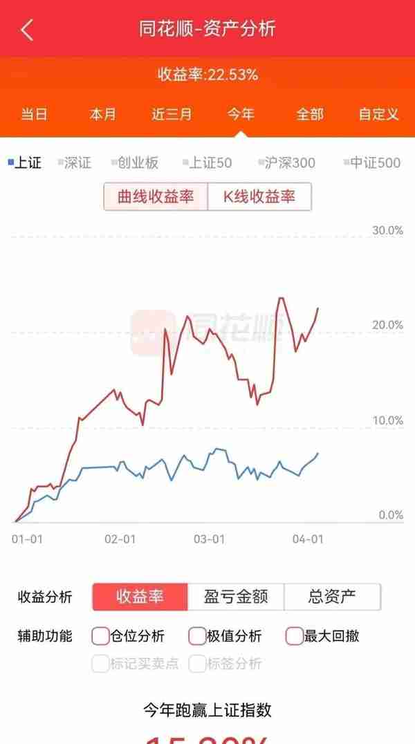 平均收益率28%，2023年第一季度投资总结