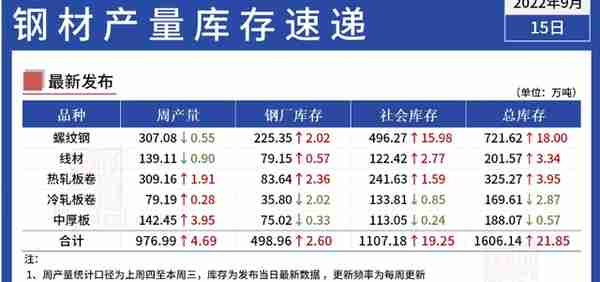 「解读」产量处于高位 库存终结此前12连降 机构：螺纹仍将延续震荡行情