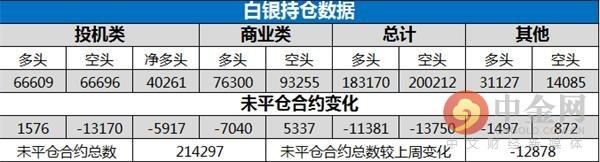 中金网当周商品CFTC持仓：黄金创最近三周新高