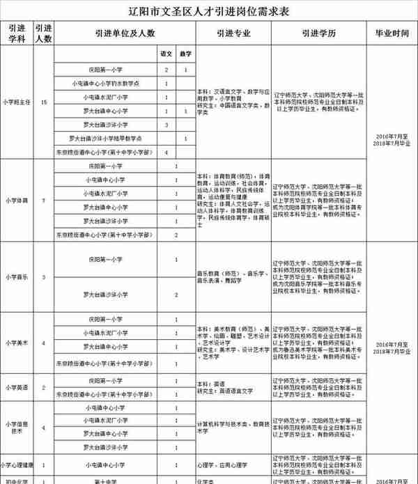 锦州这么多单位招人啦！医院、银行、电业……机会来了！