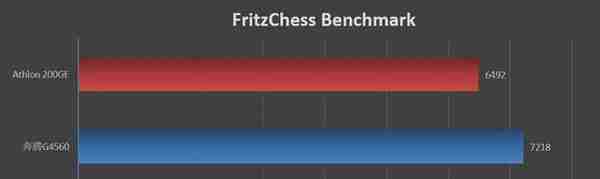 刺向入门级市场的利器！AMD速龙200GE评测：奔腾G4560性价比神话破灭