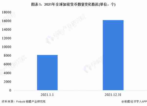 2022年全球数字货币行业市场现状及竞争格局分析 用户规模持续扩大