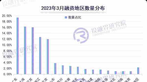 237个“小项目”获投，创投风险偏好升温丨3月创投市场融资报告