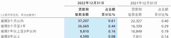 招商银行2022年非息净收入下降，房地产、信用卡不良率上升