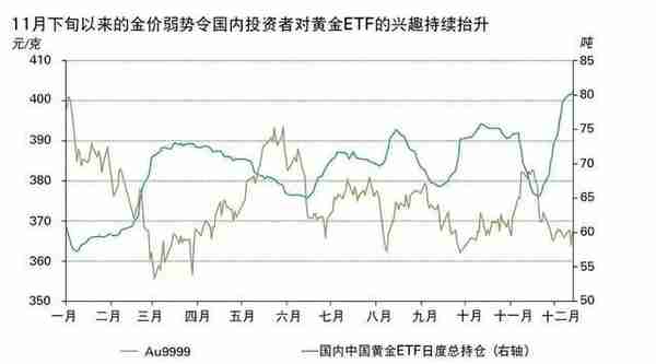 黄金etf持仓量上升(黄金etf持仓量对黄金涨跌有影响吗)