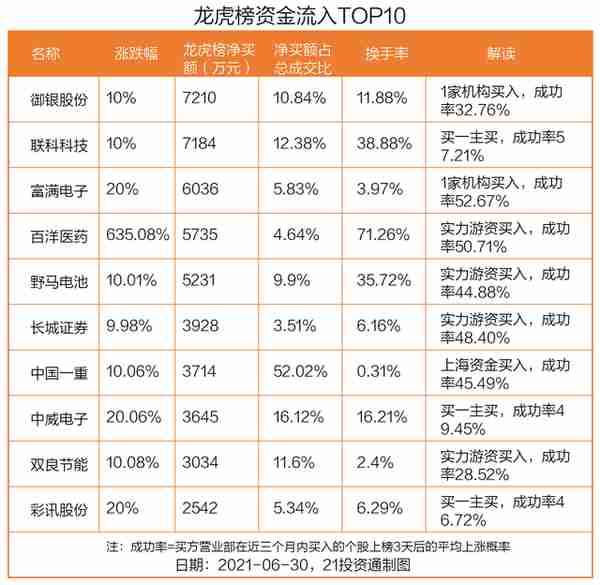 最新龙虎榜动向：资金抢筹数字货币龙头股，出逃15倍大牛股（名单）