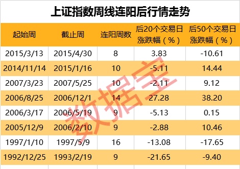 A股历史仅11次！沪指周线八连阳后怎么走？历史数据这样说