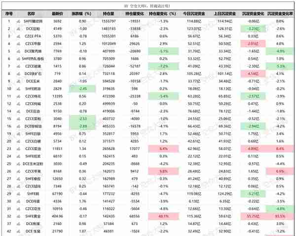 11月15日 期货主力合约资金流向、沉淀资金量及资金动向（排行榜）