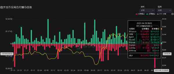 4月18日虚拟货币爆仓情况，千金散尽还复来，玩完不要上天台。