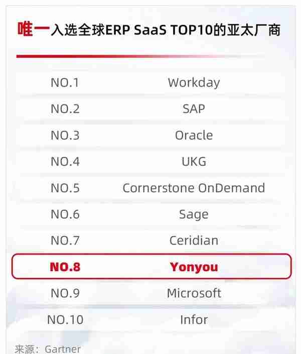 唯一入选！用友入选全球ERP SaaS 10强