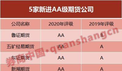 期货业重磅！2020年分类评价结果出炉，AA级增至19家，金瑞、国富连升5级，兴证连降5级