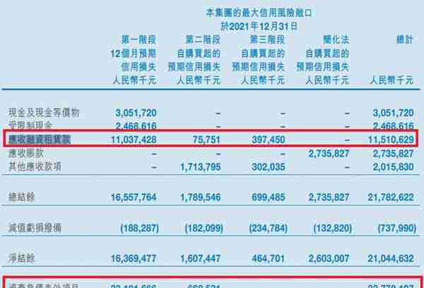 M3+历史逾期率高达9.3%，坏账核销33亿，易鑫汽车新零售神话破灭