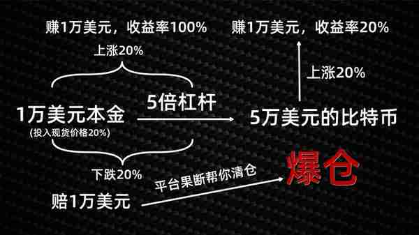 啥是爆仓？为何比特币市场每天都有几十万人，因爆仓而血本无归？