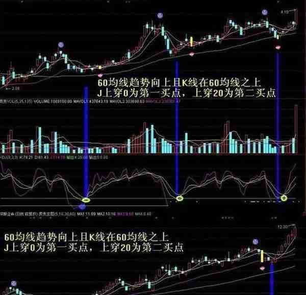 KDJ+60均线买入法：这是一种很好的短线机会，能够买到每天涨幅最大的牛股