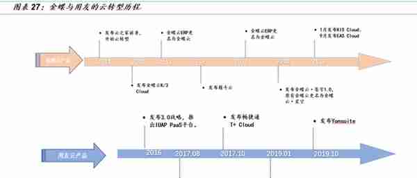 「国金研究」金蝶VS用友：国产ERP龙头云转型殊途同归